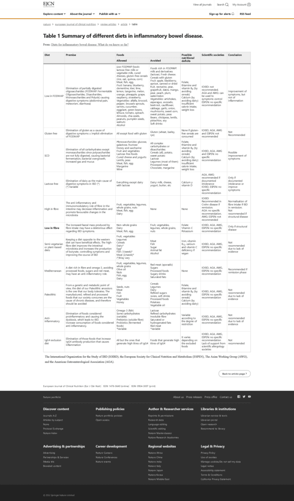 Table 1: Summary of different diets in inflammatory bowel disease