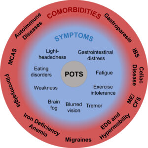 Comorbidies of POTS